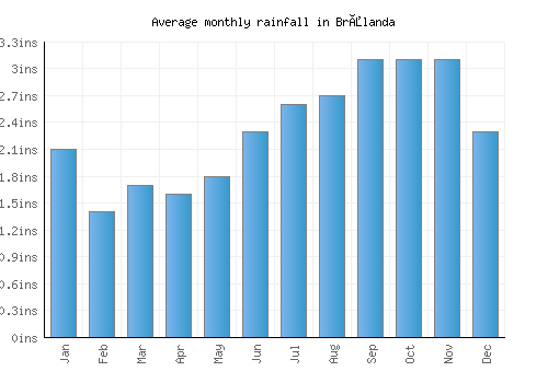 Brålanda monthly rainfall chart (inches)