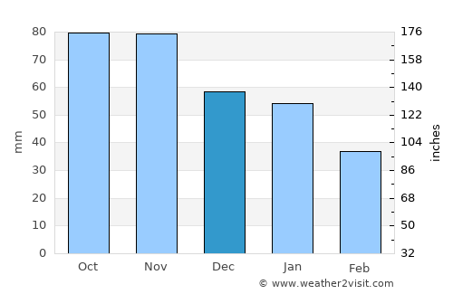 Brålanda average rain in December