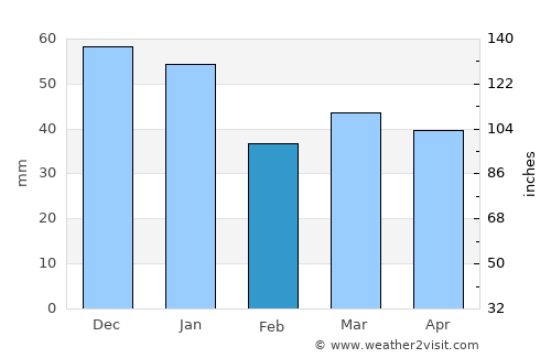 Brålanda average rain in February