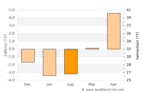 Brålanda average temperature in February