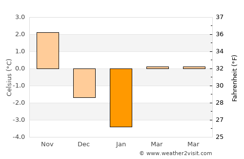 Brålanda average temperature in January