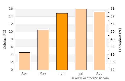 Brålanda average temperature in June