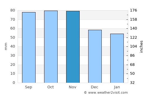 Brålanda average rain in November