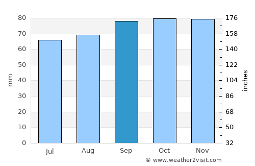 Brålanda average rain in September