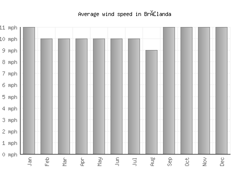 Brålanda average winspeed by month (mph)
