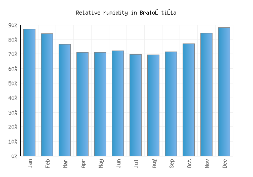 Braloştiţa relative humidity averages