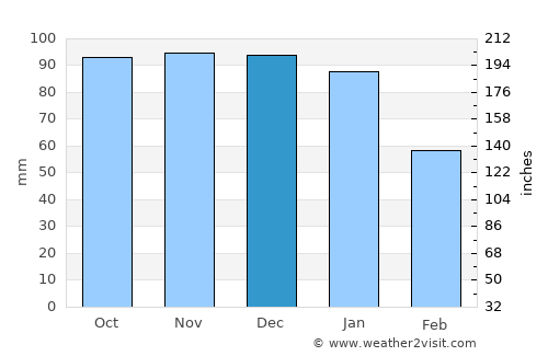 Bramhall average rain in December