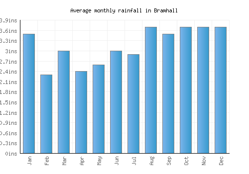 Bramhall monthly rainfall chart (inches)