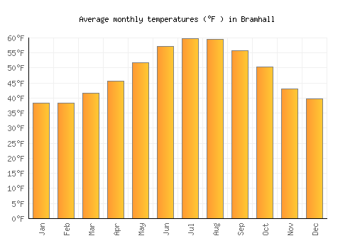 Bramhall average temperature chart (Fahrenheit)