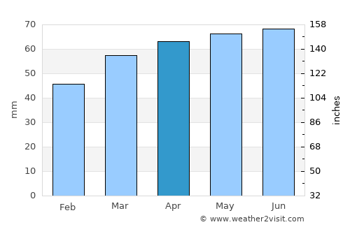 Brampton average rain in April