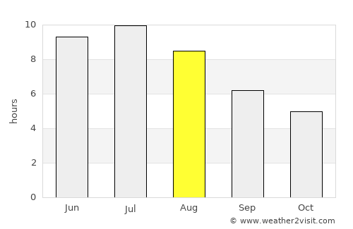 Brampton average rain in August