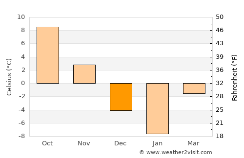 Brampton average temperature in December