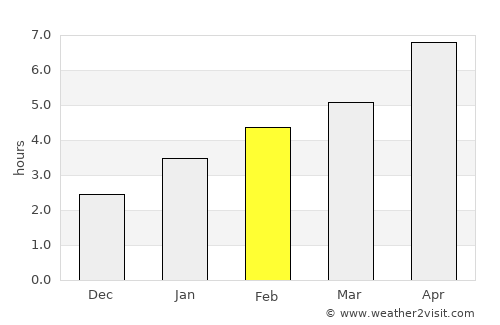 Brampton average rain in February