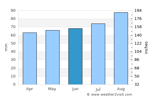 Brampton average rain in June
