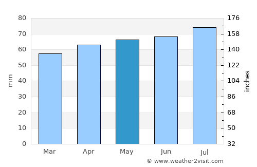 Brampton average rain in May