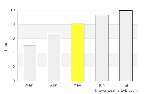 Brampton average rain in May