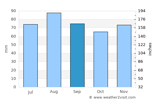 Brampton average rain in September