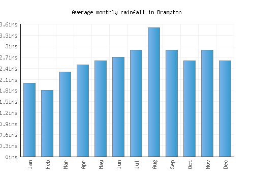 Brampton monthly rainfall chart (inches)