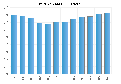 Brampton relative humidity averages
