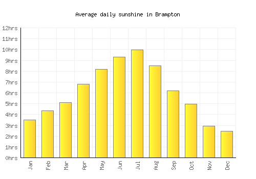 Brampton average daily sunshine chart