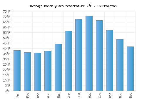 Brampton average sea temperature chart (Fahrenheit)