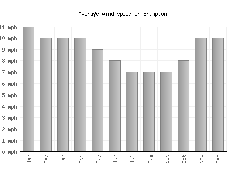 Brampton average winspeed by month (mph)