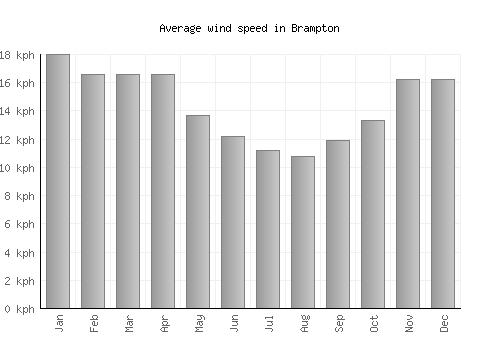 Brampton average winspeed by month (km/h)