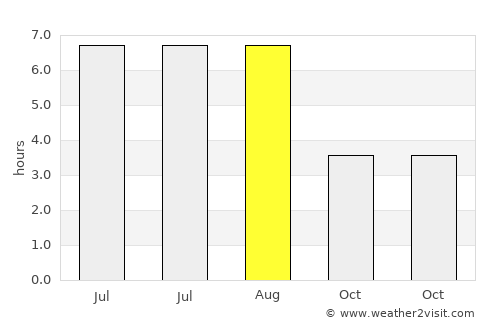 Bramsche average rain in August