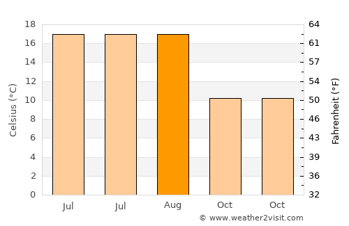 Bramsche average temperature in August