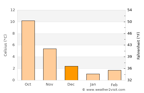 Bramsche average temperature in December