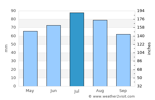 Bramsche average rain in July