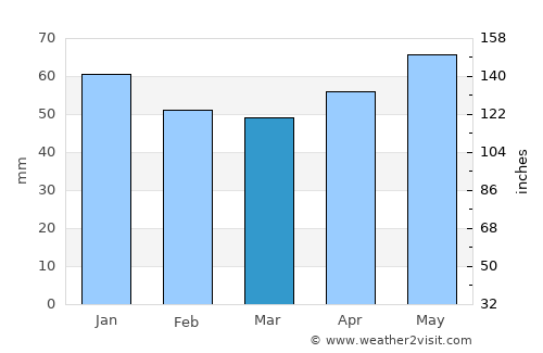 Bramsche average rain in March