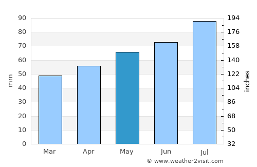 Bramsche average rain in May