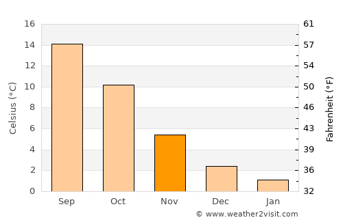 Bramsche average temperature in November