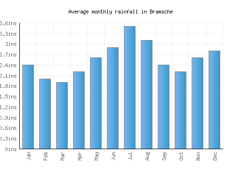 Bramsche monthly rainfall chart (inches)