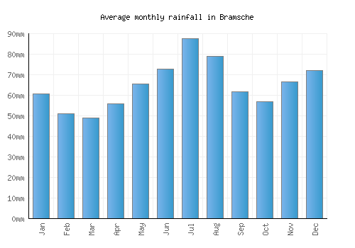 Bramsche monthly rainfall chart (mm)