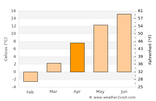 Bran average temperature in April