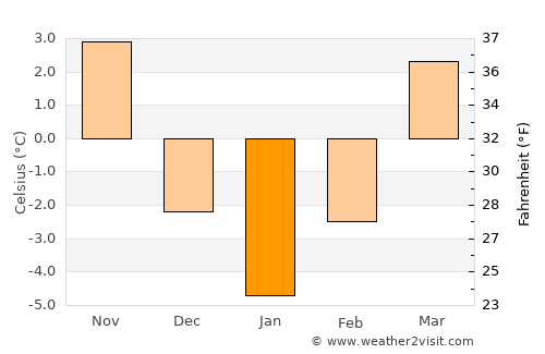 Bran average temperature in January
