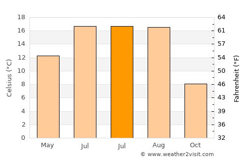 Bran average temperature in July
