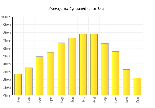 Bran average daily sunshine chart