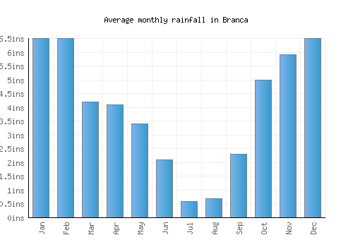 Branca monthly rainfall chart (inches)
