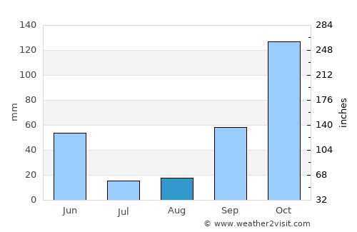 Branca average rain in August