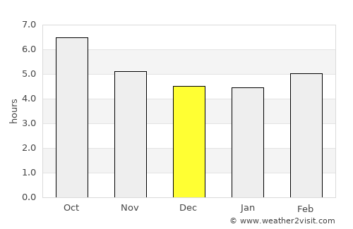 Branca average rain in December
