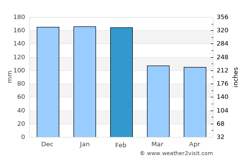 Branca average rain in February