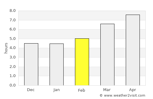 Branca average rain in February
