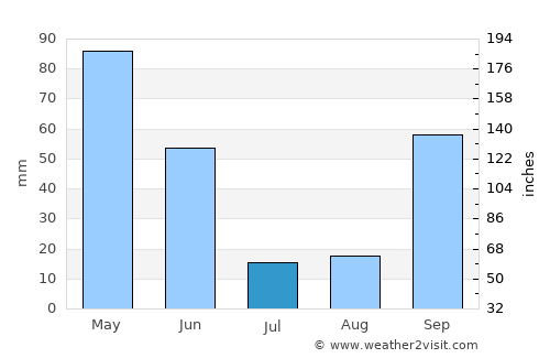 Branca average rain in July
