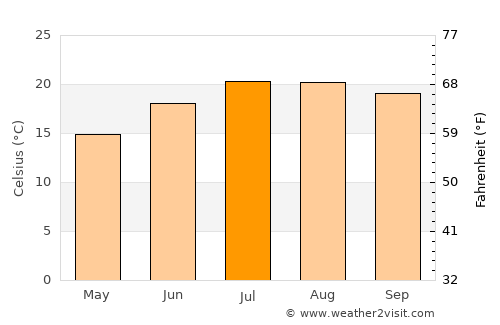 Branca average temperature in July