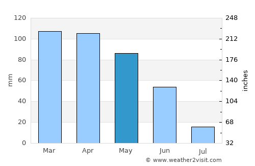 Branca average rain in May