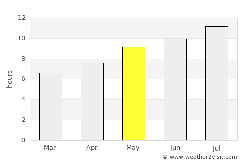 Branca average rain in May