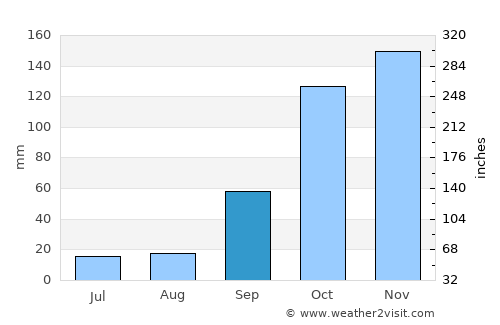 Branca average rain in September